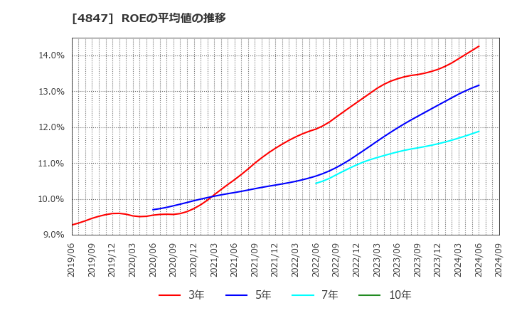 4847 (株)インテリジェント　ウェイブ: ROEの平均値の推移