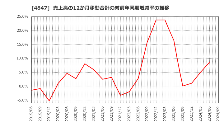 4847 (株)インテリジェント　ウェイブ: 売上高の12か月移動合計の対前年同期増減率の推移