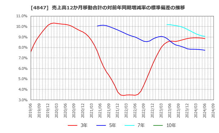 4847 (株)インテリジェント　ウェイブ: 売上高12か月移動合計の対前年同期増減率の標準偏差の推移