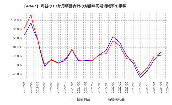 4847 (株)インテリジェント　ウェイブ: 利益の12か月移動合計の対前年同期増減率の推移