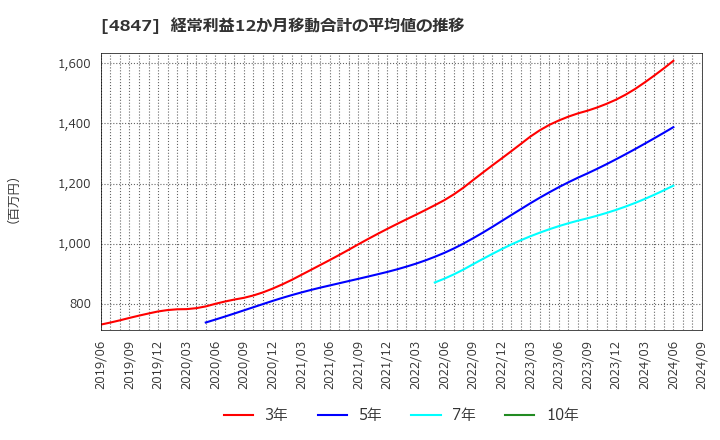 4847 (株)インテリジェント　ウェイブ: 経常利益12か月移動合計の平均値の推移