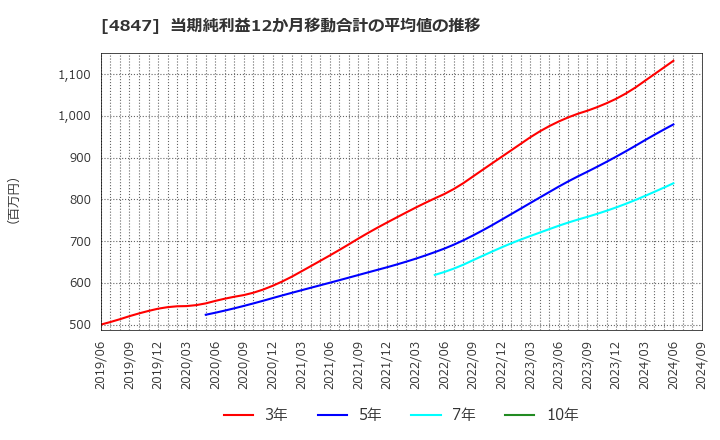 4847 (株)インテリジェント　ウェイブ: 当期純利益12か月移動合計の平均値の推移