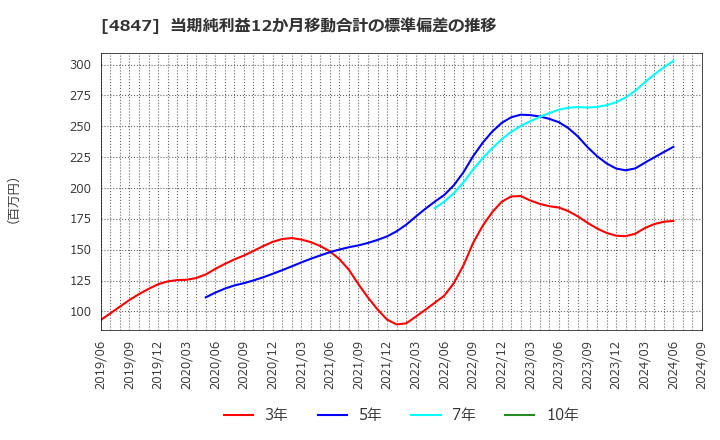 4847 (株)インテリジェント　ウェイブ: 当期純利益12か月移動合計の標準偏差の推移