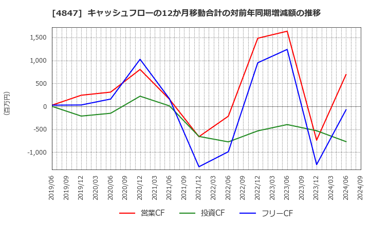 4847 (株)インテリジェント　ウェイブ: キャッシュフローの12か月移動合計の対前年同期増減額の推移