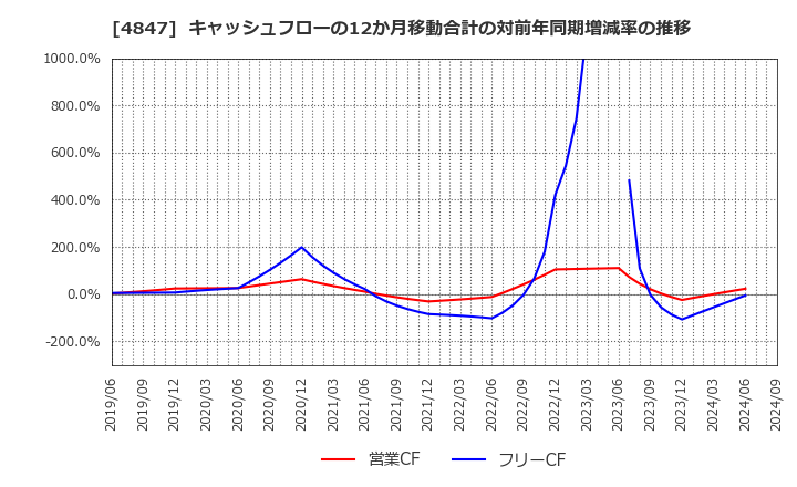 4847 (株)インテリジェント　ウェイブ: キャッシュフローの12か月移動合計の対前年同期増減率の推移