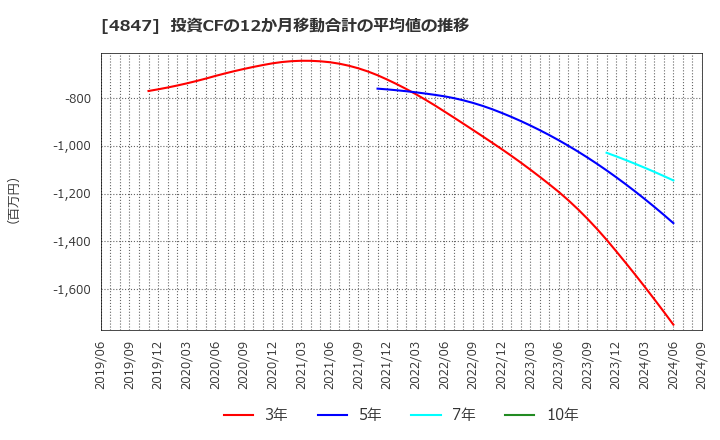 4847 (株)インテリジェント　ウェイブ: 投資CFの12か月移動合計の平均値の推移