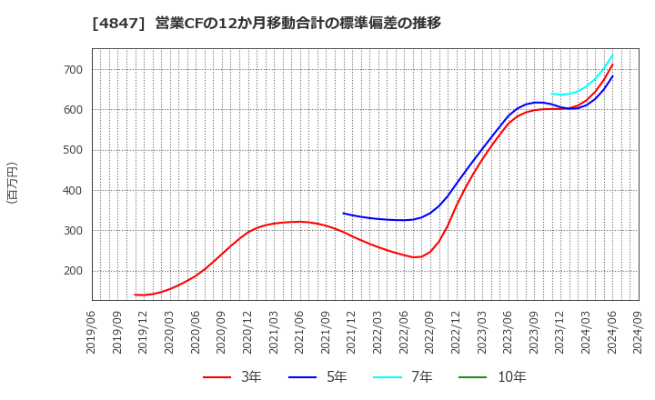 4847 (株)インテリジェント　ウェイブ: 営業CFの12か月移動合計の標準偏差の推移