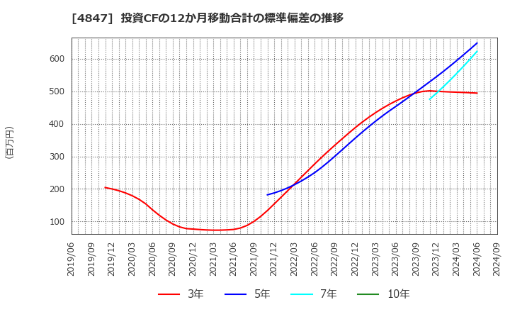 4847 (株)インテリジェント　ウェイブ: 投資CFの12か月移動合計の標準偏差の推移