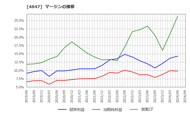 4847 (株)インテリジェント　ウェイブ: マージンの推移