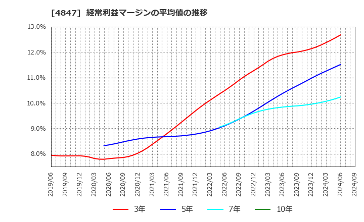 4847 (株)インテリジェント　ウェイブ: 経常利益マージンの平均値の推移