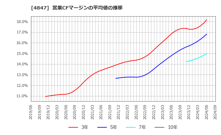 4847 (株)インテリジェント　ウェイブ: 営業CFマージンの平均値の推移