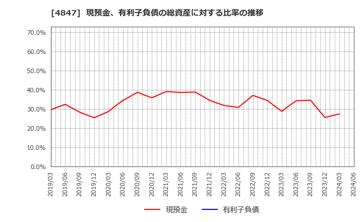 4847 (株)インテリジェント　ウェイブ: 現預金、有利子負債の総資産に対する比率の推移