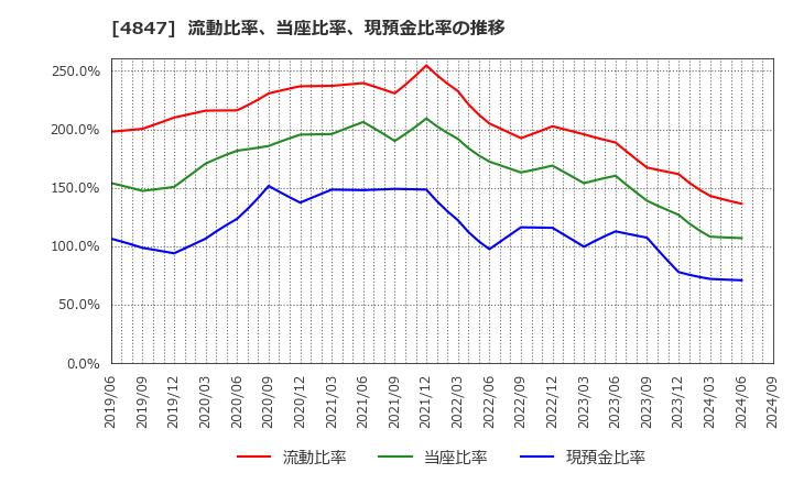 4847 (株)インテリジェント　ウェイブ: 流動比率、当座比率、現預金比率の推移