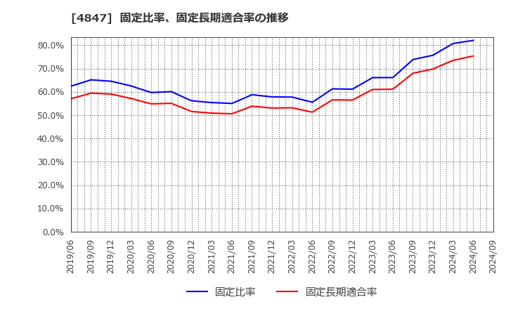 4847 (株)インテリジェント　ウェイブ: 固定比率、固定長期適合率の推移