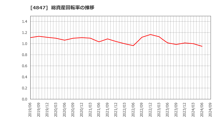 4847 (株)インテリジェント　ウェイブ: 総資産回転率の推移