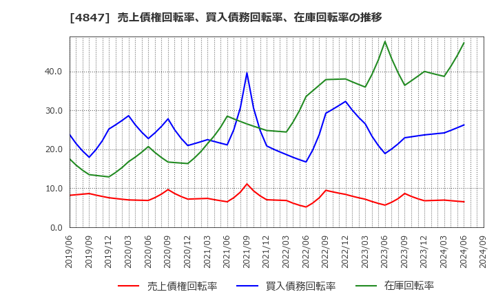 4847 (株)インテリジェント　ウェイブ: 売上債権回転率、買入債務回転率、在庫回転率の推移