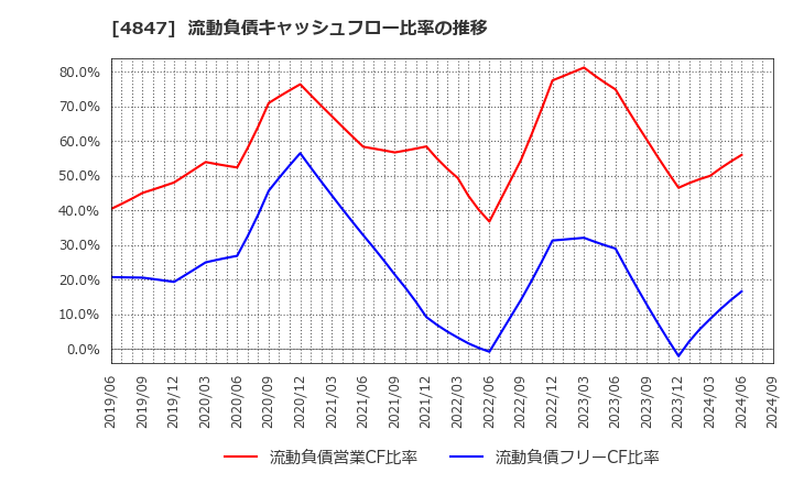 4847 (株)インテリジェント　ウェイブ: 流動負債キャッシュフロー比率の推移
