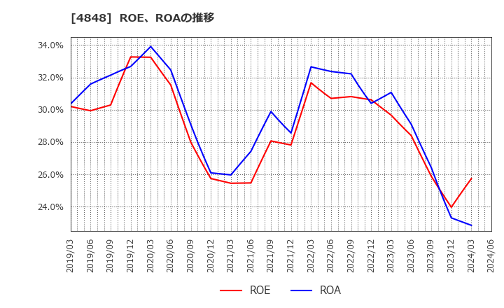 4848 (株)フルキャストホールディングス: ROE、ROAの推移