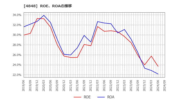 4848 (株)フルキャストホールディングス: ROE、ROAの推移