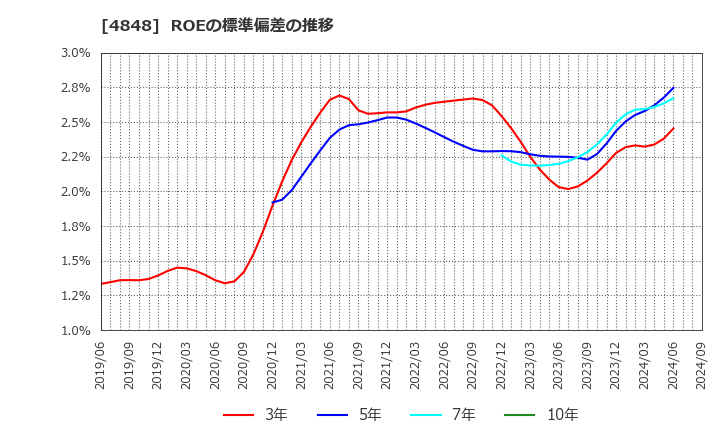 4848 (株)フルキャストホールディングス: ROEの標準偏差の推移