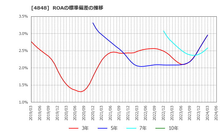 4848 (株)フルキャストホールディングス: ROAの標準偏差の推移