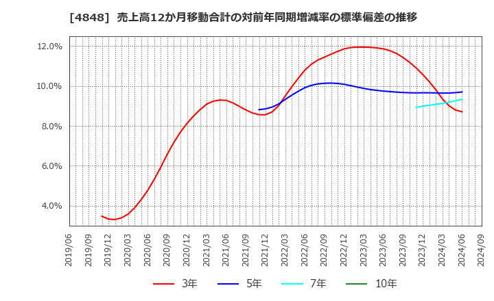 4848 (株)フルキャストホールディングス: 売上高12か月移動合計の対前年同期増減率の標準偏差の推移
