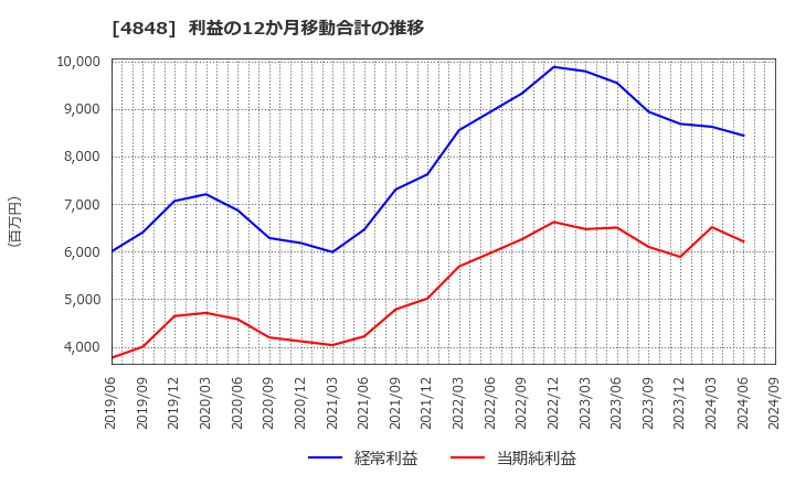 4848 (株)フルキャストホールディングス: 利益の12か月移動合計の推移