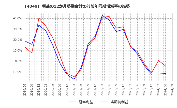 4848 (株)フルキャストホールディングス: 利益の12か月移動合計の対前年同期増減率の推移