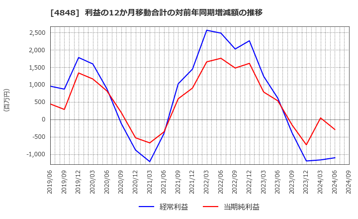 4848 (株)フルキャストホールディングス: 利益の12か月移動合計の対前年同期増減額の推移