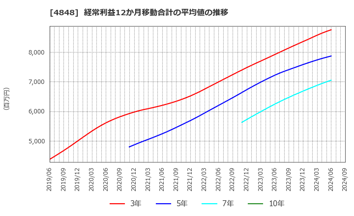 4848 (株)フルキャストホールディングス: 経常利益12か月移動合計の平均値の推移