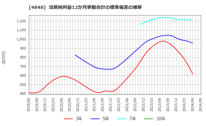 4848 (株)フルキャストホールディングス: 当期純利益12か月移動合計の標準偏差の推移