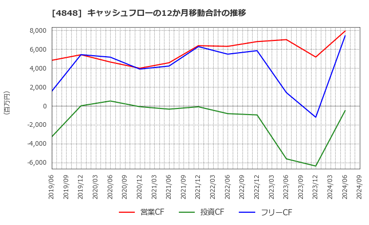 4848 (株)フルキャストホールディングス: キャッシュフローの12か月移動合計の推移