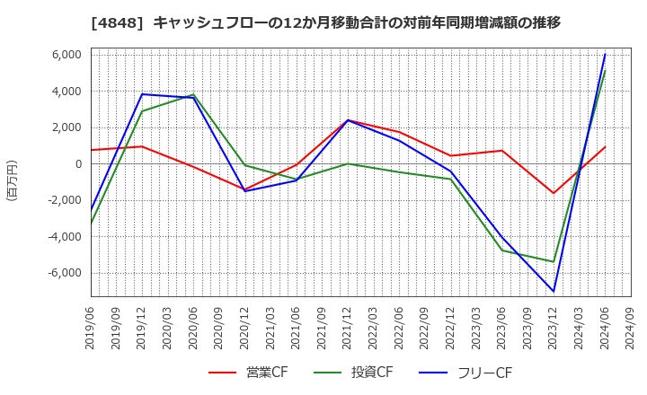 4848 (株)フルキャストホールディングス: キャッシュフローの12か月移動合計の対前年同期増減額の推移