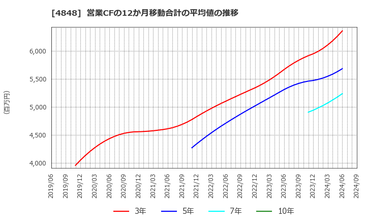 4848 (株)フルキャストホールディングス: 営業CFの12か月移動合計の平均値の推移