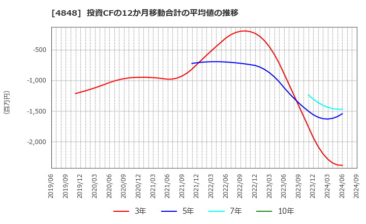 4848 (株)フルキャストホールディングス: 投資CFの12か月移動合計の平均値の推移