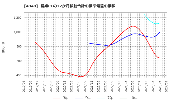 4848 (株)フルキャストホールディングス: 営業CFの12か月移動合計の標準偏差の推移