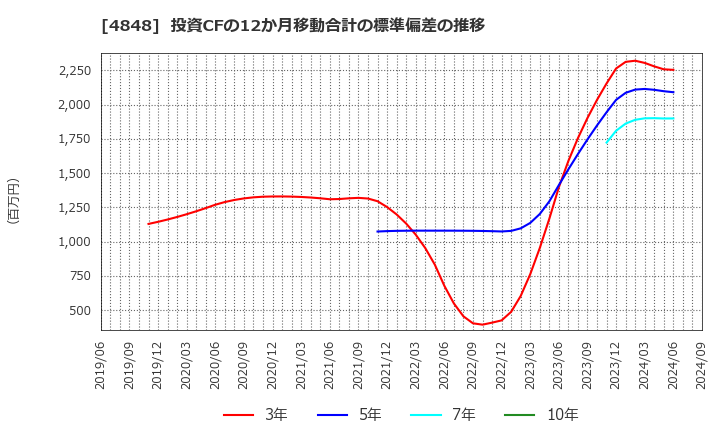 4848 (株)フルキャストホールディングス: 投資CFの12か月移動合計の標準偏差の推移