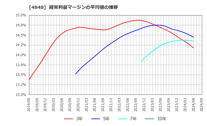 4848 (株)フルキャストホールディングス: 経常利益マージンの平均値の推移