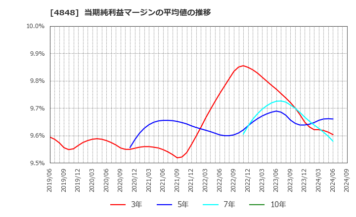 4848 (株)フルキャストホールディングス: 当期純利益マージンの平均値の推移