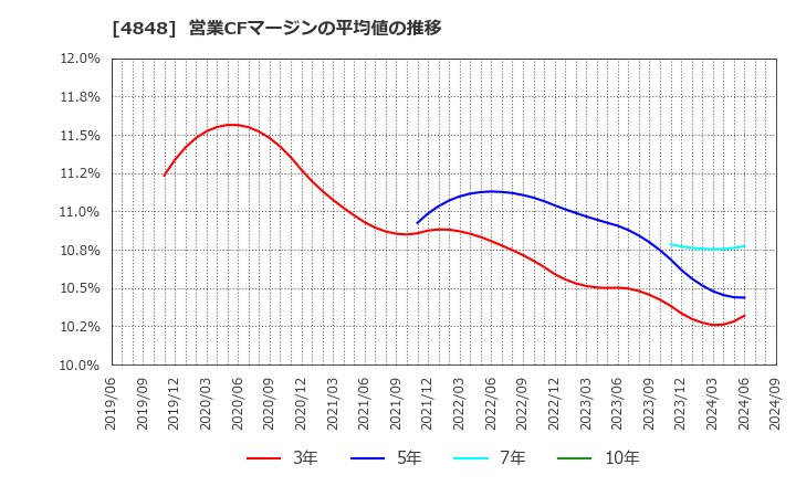 4848 (株)フルキャストホールディングス: 営業CFマージンの平均値の推移