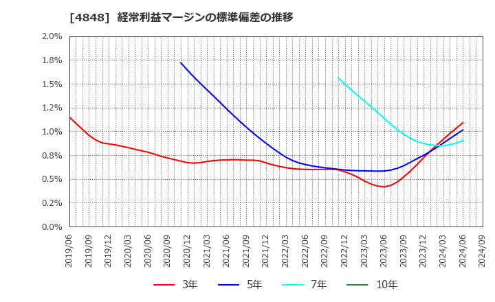 4848 (株)フルキャストホールディングス: 経常利益マージンの標準偏差の推移