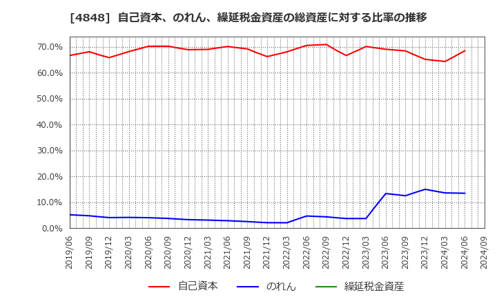 4848 (株)フルキャストホールディングス: 自己資本、のれん、繰延税金資産の総資産に対する比率の推移