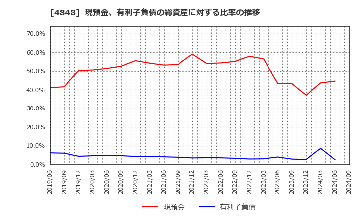 4848 (株)フルキャストホールディングス: 現預金、有利子負債の総資産に対する比率の推移