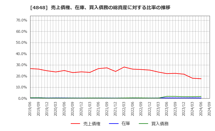 4848 (株)フルキャストホールディングス: 売上債権、在庫、買入債務の総資産に対する比率の推移