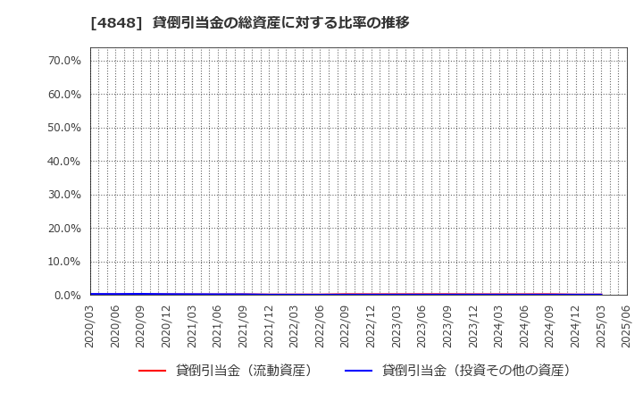 4848 (株)フルキャストホールディングス: 貸倒引当金の総資産に対する比率の推移