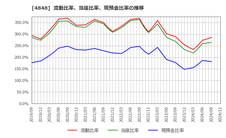 4848 (株)フルキャストホールディングス: 流動比率、当座比率、現預金比率の推移