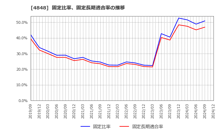 4848 (株)フルキャストホールディングス: 固定比率、固定長期適合率の推移