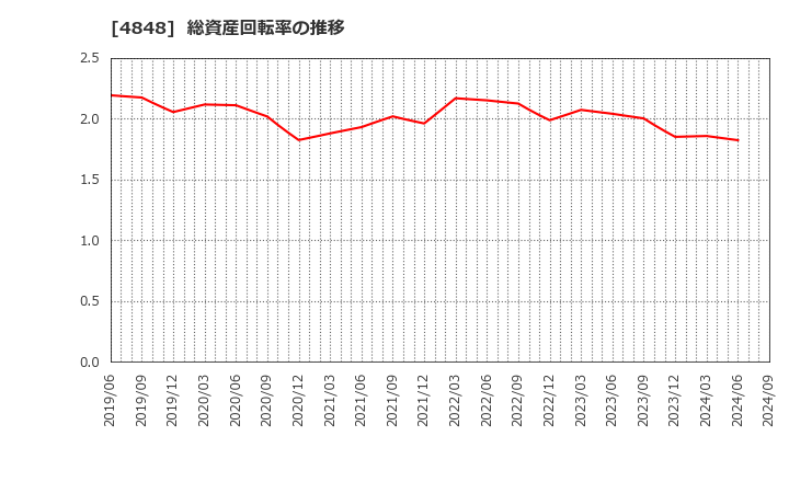 4848 (株)フルキャストホールディングス: 総資産回転率の推移