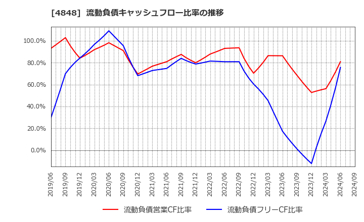 4848 (株)フルキャストホールディングス: 流動負債キャッシュフロー比率の推移