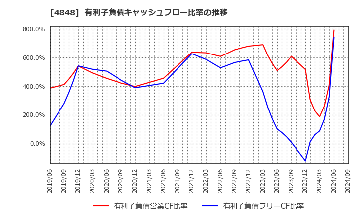 4848 (株)フルキャストホールディングス: 有利子負債キャッシュフロー比率の推移